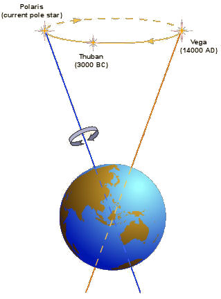 Precessione degli equinozi 